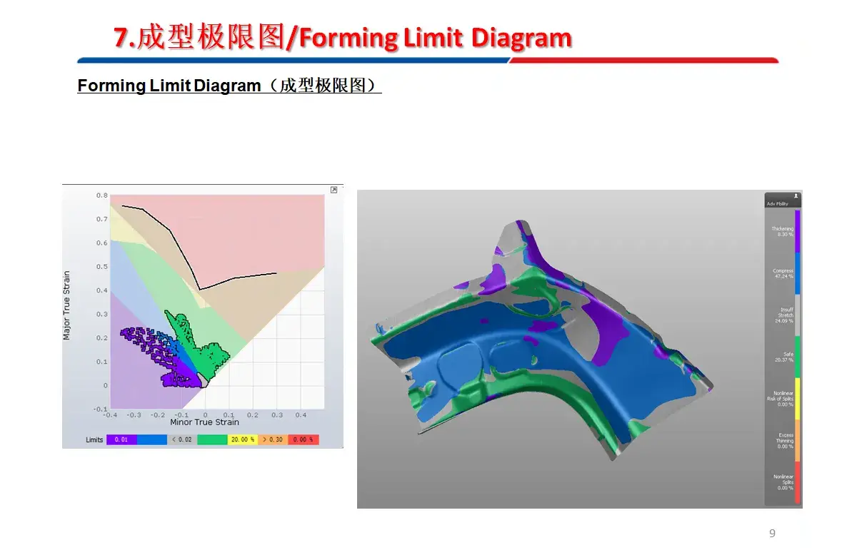 Simulation analysis